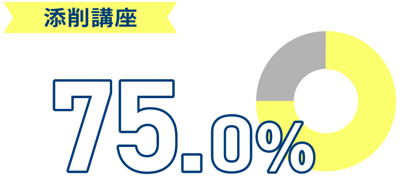 添削講座過去8年間の合格実績75.0％
