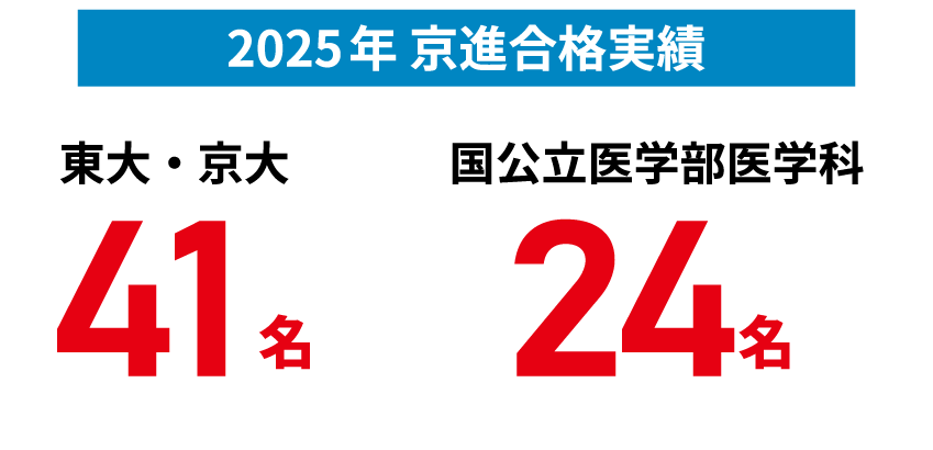 2025年 京進合格実績
東大・京大41名、国公立医学部医学科24名